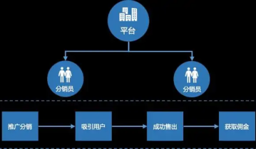 了解分销运营的模式吗？如何让我们获得更高的客户转化率？