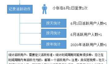 用户活跃、留存、流失，终于讲清楚了！