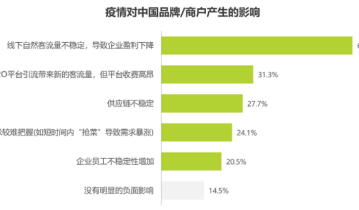 当品牌私域嵌入平台生态，如何布局才能洞察消费者？