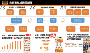 高阶会员消费频次提升35%：吉野家私域提频法
