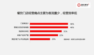 线下门店营销难？有人却用私域营销的打法每年多赚300w！