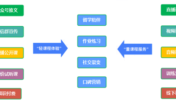 如何从作业场景切入，用打卡解决督学营销痛点