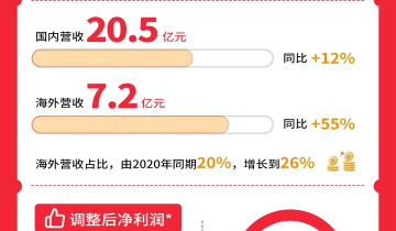 名创优品新财报说私域留存用户超1400万