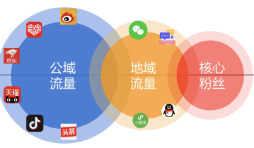 用特劳特定位思想来看私域的运营应该怎么做