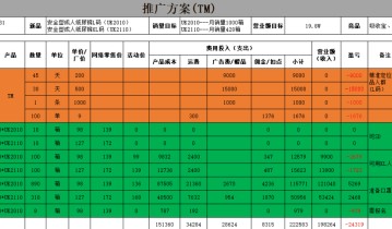 【电商运营】一个好的运营计划方案，应该包含哪些部分？