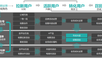 运营人私域能力自检清单，你做到了几条？