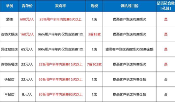 不是所有餐饮门店，都适合做「社群」营销