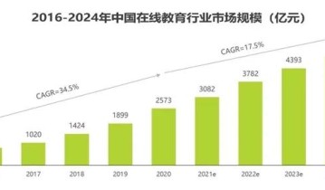 教育行业被“限制广告”，2021年教育机构的流量洼地在哪？
