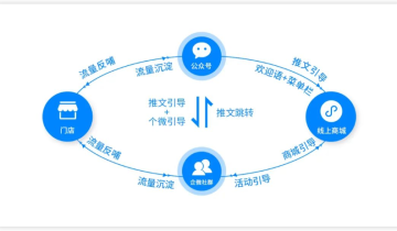 揭秘！商城累计新客增长达130%！月收入环比提升410！