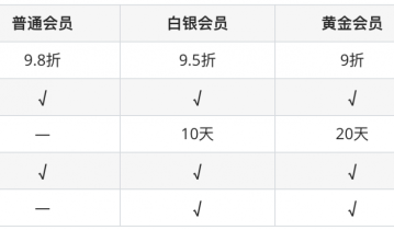 建立会员营销的4大维度，轻松玩转会员体系