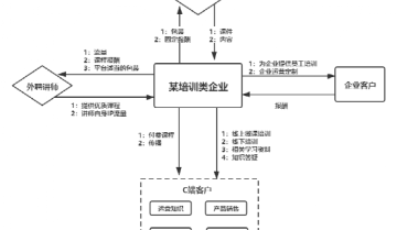企业做私域，如何做业务模型梳理和设计