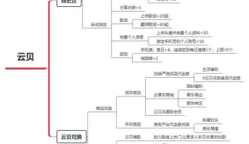 【网易云音乐】用户激励体系