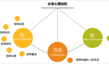 转介绍专辑之如何提升用户分享的效率？