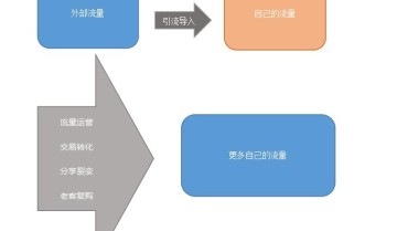 别在盯着公域流量啦，这里的流量密码你肯定不知道！