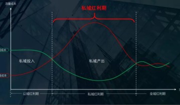 门店私域8大问！