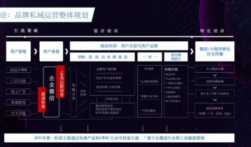 要达成10亿的私域流水？从培养1000个导购起步