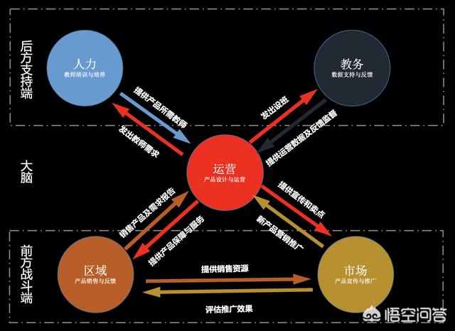 教育机构怎么运营？