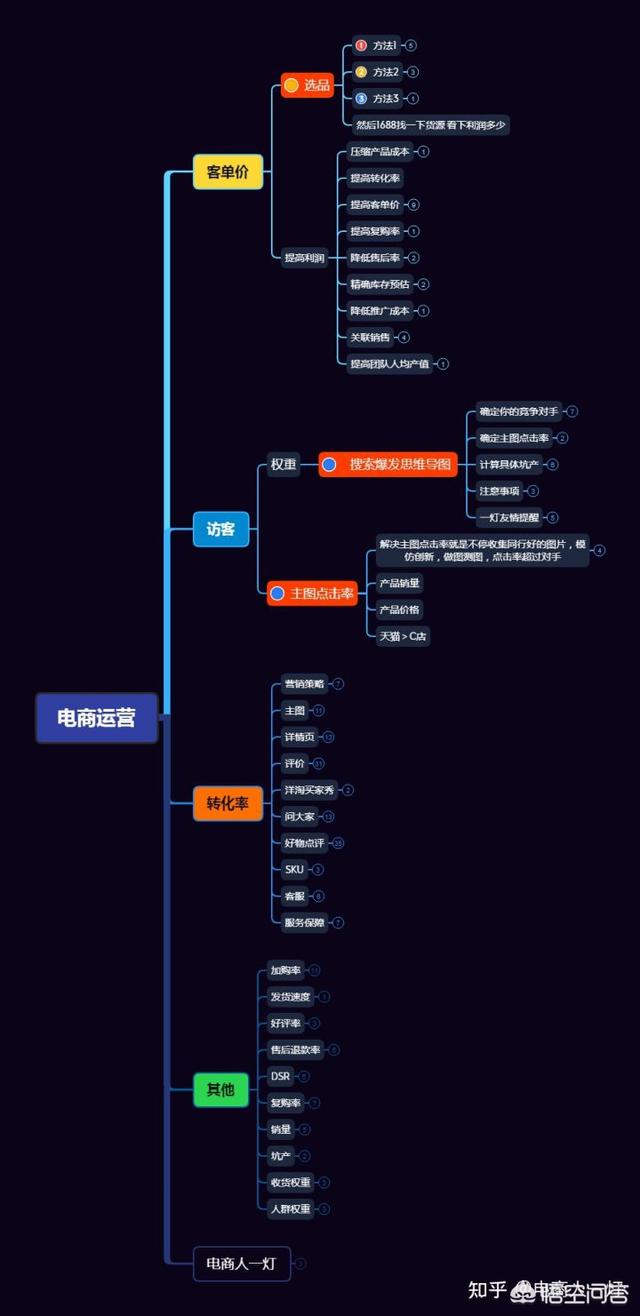 什么叫做电商运营？需要具备哪些能力？