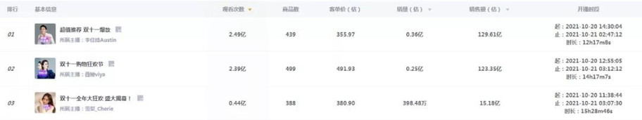 李佳琦薇娅一夜带货200亿，近5亿人观看，直播下半场哨声响起