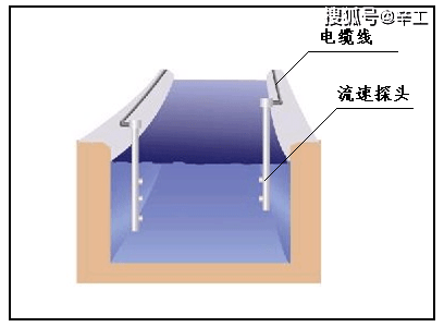 几种水流量计的对比选型多普勒流量计雷达流量计电磁流量计