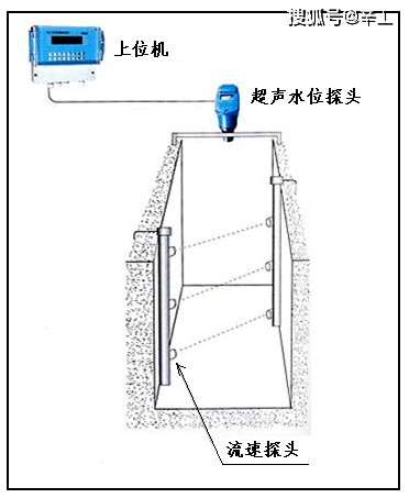 几种水流量计的对比选型多普勒流量计雷达流量计电磁流量计