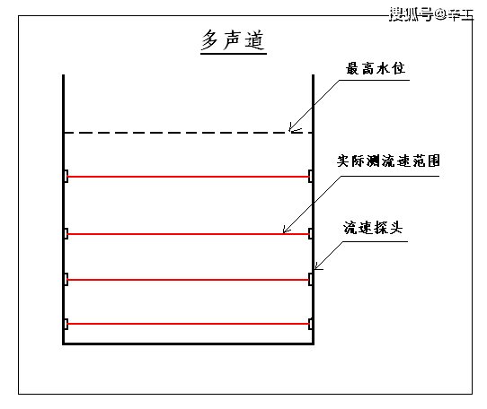几种水流量计的对比选型多普勒流量计雷达流量计电磁流量计