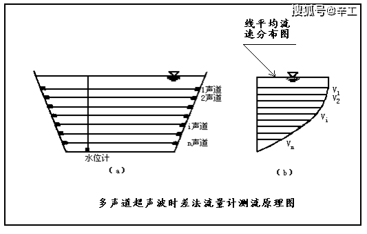 几种水流量计的对比选型多普勒流量计雷达流量计电磁流量计