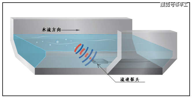 几种水流量计的对比选型多普勒流量计雷达流量计电磁流量计