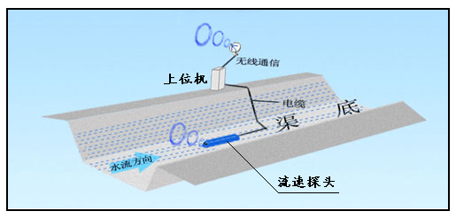 几种水流量计的对比选型多普勒流量计雷达流量计电磁流量计