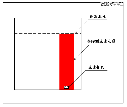几种水流量计的对比选型多普勒流量计雷达流量计电磁流量计