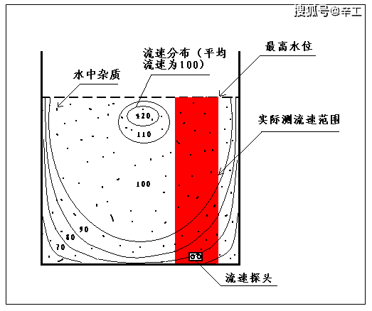 几种水流量计的对比选型多普勒流量计雷达流量计电磁流量计