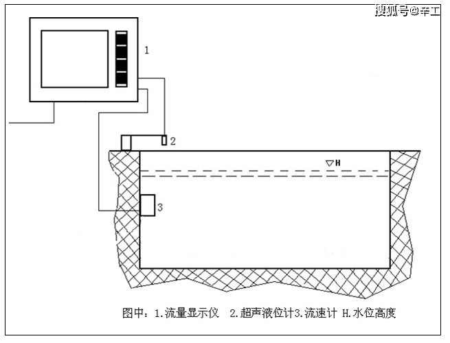 几种水流量计的对比选型多普勒流量计雷达流量计电磁流量计
