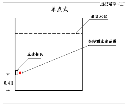 几种水流量计的对比选型多普勒流量计雷达流量计电磁流量计