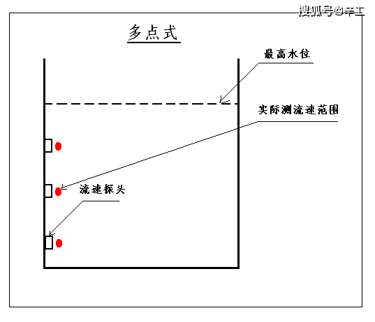 几种水流量计的对比选型多普勒流量计雷达流量计电磁流量计