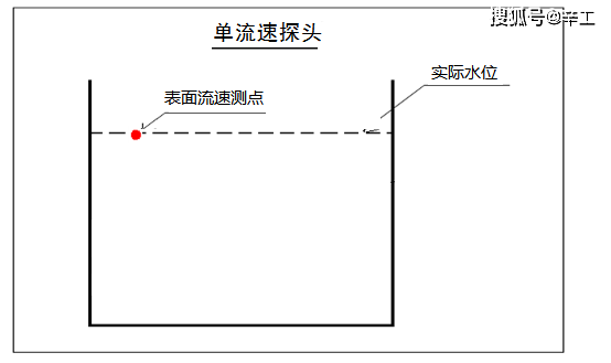几种水流量计的对比选型多普勒流量计雷达流量计电磁流量计
