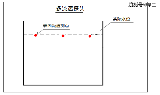 几种水流量计的对比选型多普勒流量计雷达流量计电磁流量计