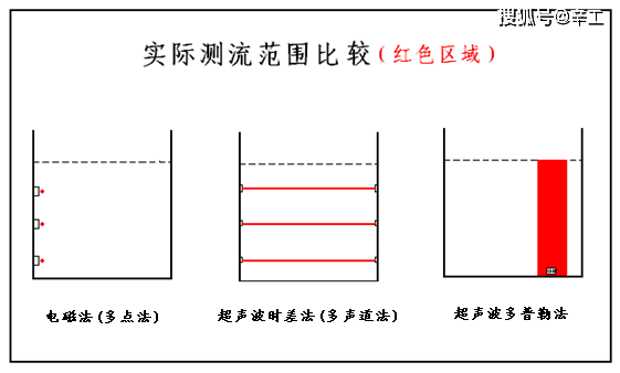 几种水流量计的对比选型多普勒流量计雷达流量计电磁流量计