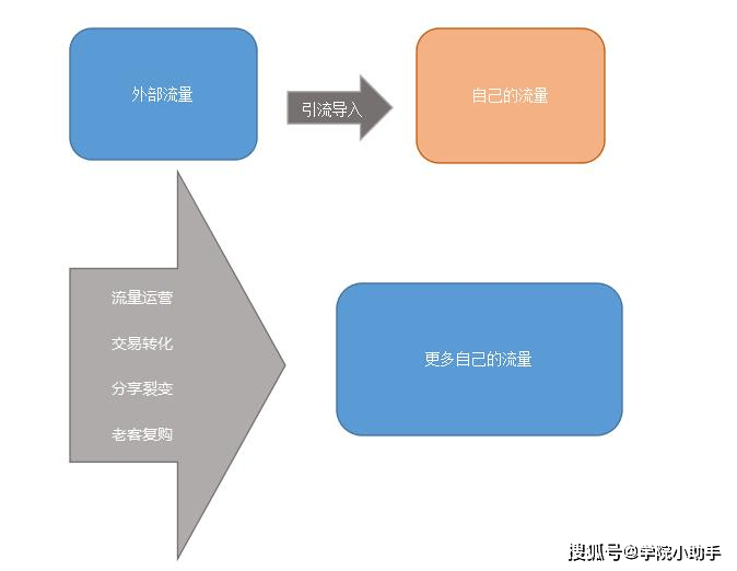 别在盯着公域流量啦，这里的流量密码你肯定不知道！