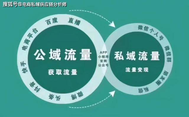 现在所有企业都在搞私域流量，那你知道什么是私域流量吗？怎么做？