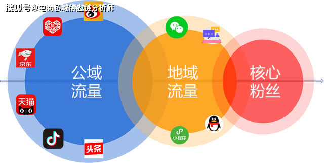 现在所有企业都在搞私域流量，那你知道什么是私域流量吗？怎么做？