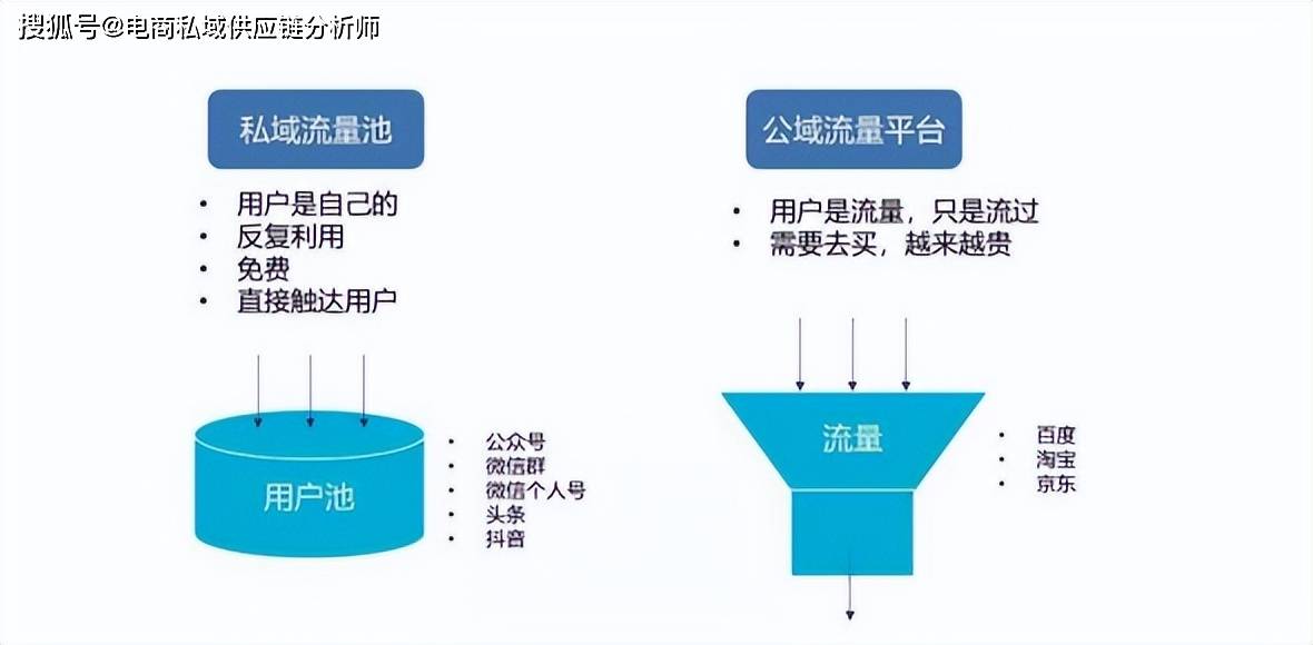 大家都知道私域流量，那你知道企业为什么要做私域流量吗？