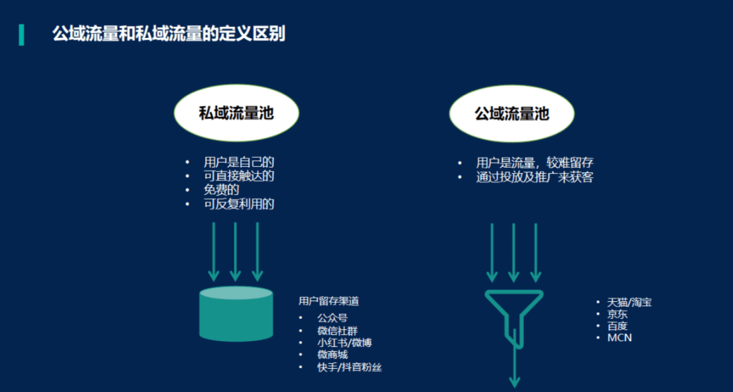 什么是私域流量？企业到底要如何运营私域流量？