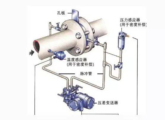 孔板流量计如何测流量？
