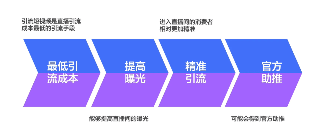 抖音直播间推广引流怎么做？抖音直播带货如何引流？