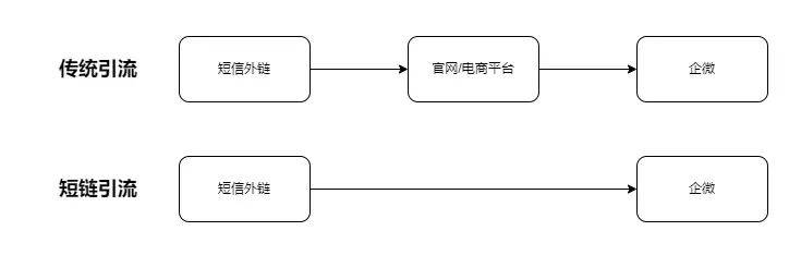 成客SCRM【引流短链】正式上线，不被封的引流链接！