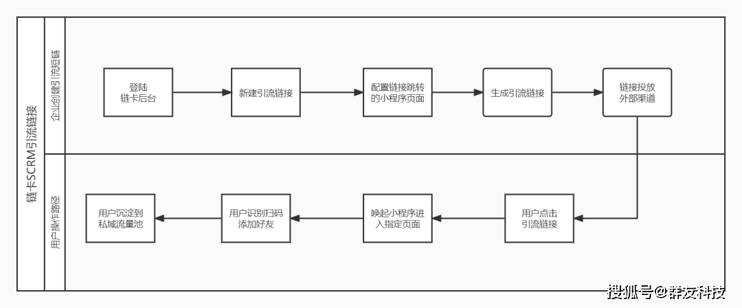 链卡SCRM引流链接重磅上线，多平台引流获客利器