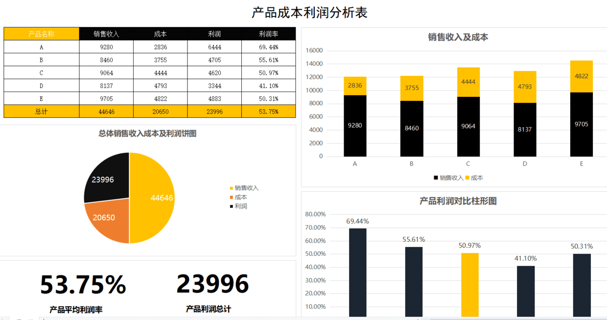 【电商运营】电商人必备运营表格-财务篇