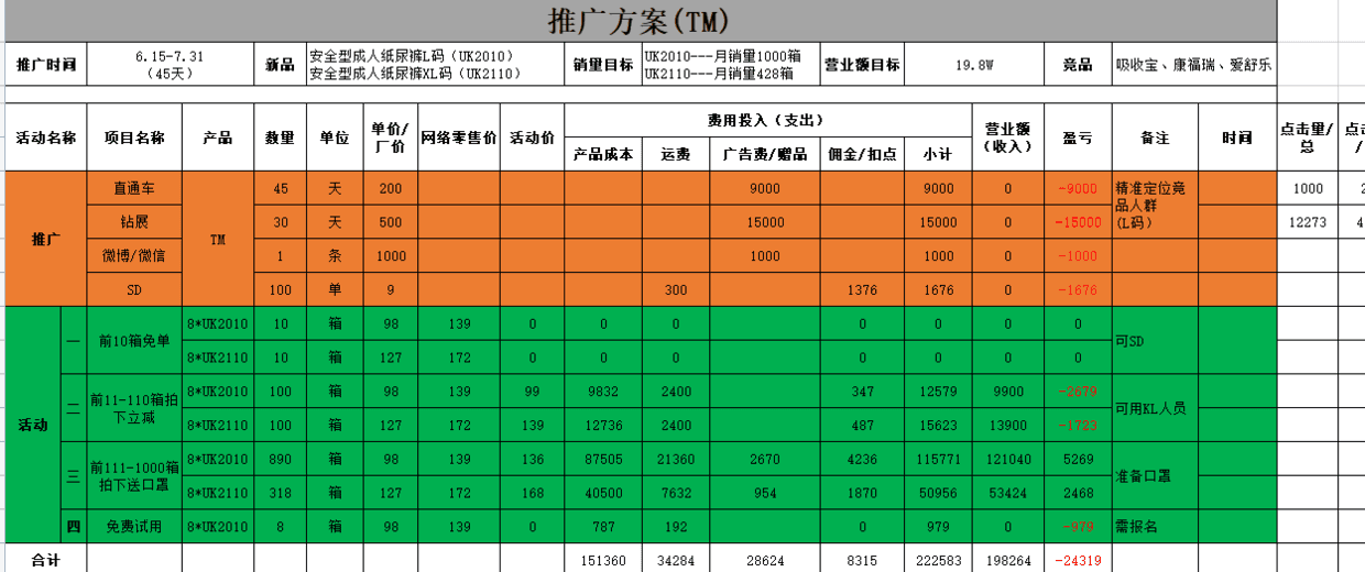 【电商运营】一个好的运营计划方案，应该包含哪些部分？