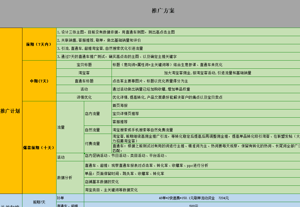 【电商运营】一个好的运营计划方案，应该包含哪些部分？