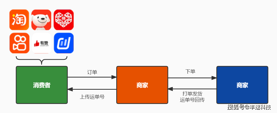 淘宝、拼多多、抖店无货源商家如何打单发货？